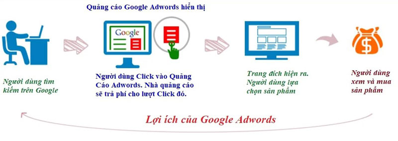 10 Lợi ích quảng cáo Google Ads cho doanh nghiệp bán lẻ