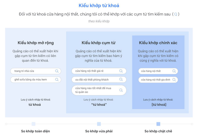 Các dạng đối sánh từ khóa trong Google Ads