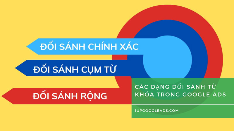 Các dạng đối sánh từ khóa trong Google Ads