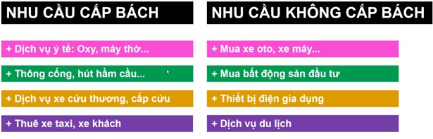 Nhu cầu cấp bách, nhu cầu không cấp bách